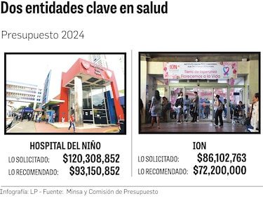 Oncológico y Hospital del Niño no tendrán el presupuesto deseado en el 2024