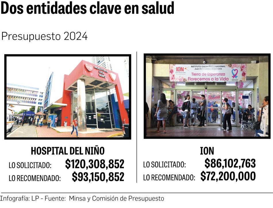 Oncológico y Hospital del Niño no tendrán el presupuesto deseado en el 2024