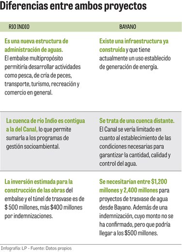 ¿Bayano o río Indio? Un proyecto cercano a los $2,900 millones y el otro a los $900 millones