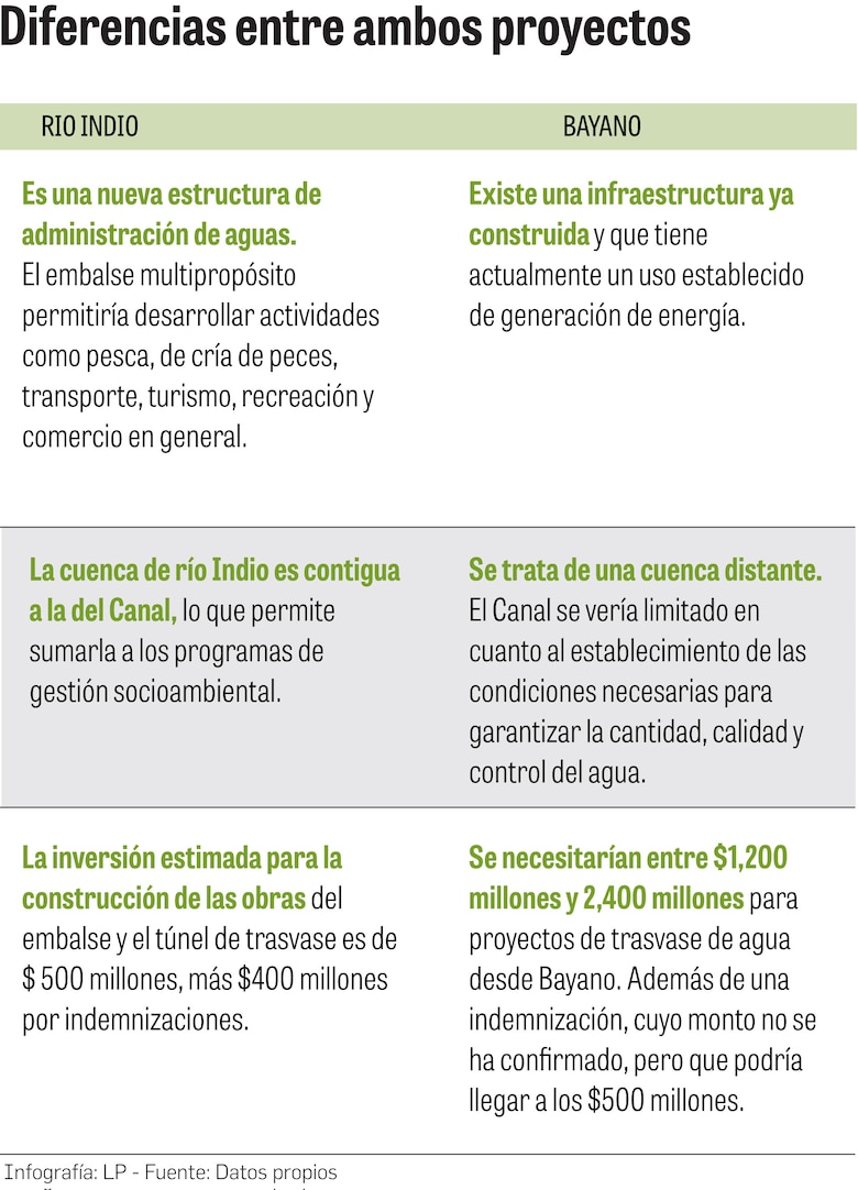 ¿Bayano o río Indio? Un proyecto cercano a los $2,900 millones y el otro a los $900 millones