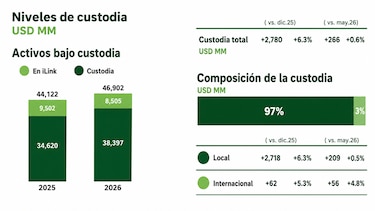 Mercado de valores de Panamá gana dinamismo y anticipa un segundo semestre activo