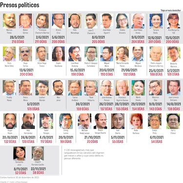 Un cómputo que desnuda al régimen de Daniel Ortega