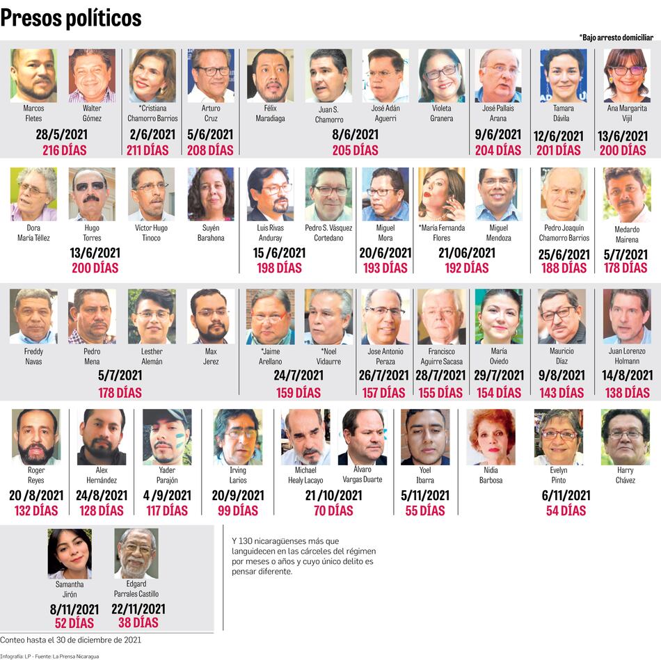 Un cómputo que desnuda al régimen de Daniel Ortega