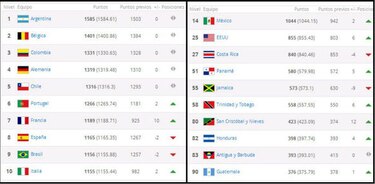Panamá sube cinco puestos en clasificación mensual de FIFA
