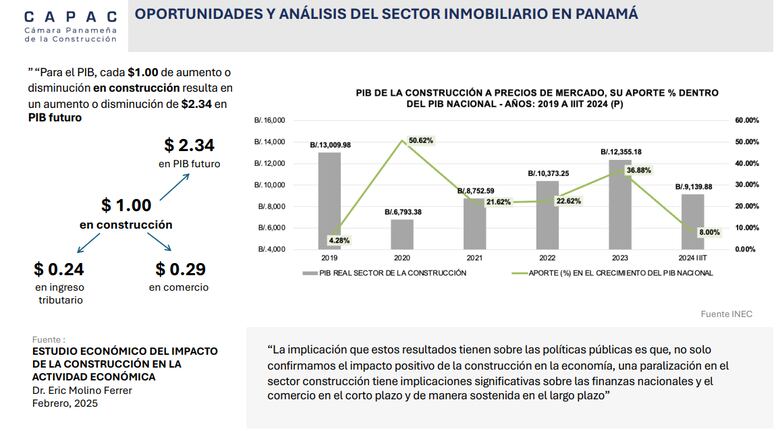 Sector inmobiliario apuesta a la reactivación económica y la llegada de nuevas inversiones