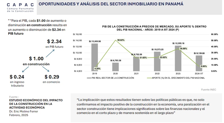 Sector inmobiliario apuesta a la reactivación económica y la llegada de nuevas inversiones