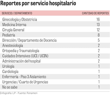El lado oscuro de la formación médica: 69 denuncias de internos y residentes en tres semanas