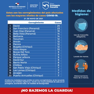 Corregimientos de la capital vuelven a marcar entre los que registran más casos nuevos de la Covid-19