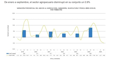 Economía panameña creció 3.9% en el tercer trimestre y acumula expansión de 4.2% en el PIB en nueve meses
