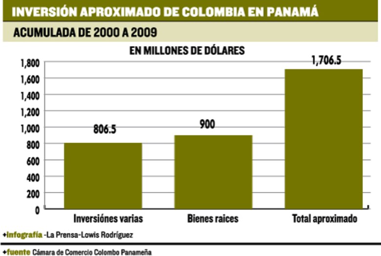 Colombianos se motivan a invertir más en Panamá