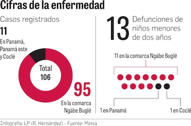 Tosferina cobra dos vidas fuera de la comarca Ngäbe