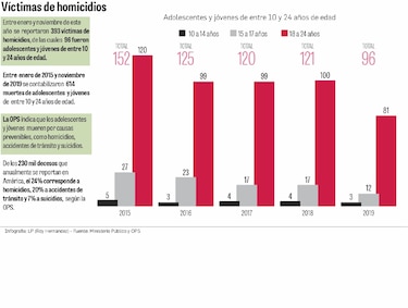 Hombres jóvenes, los más vulnerables a los homicidios
