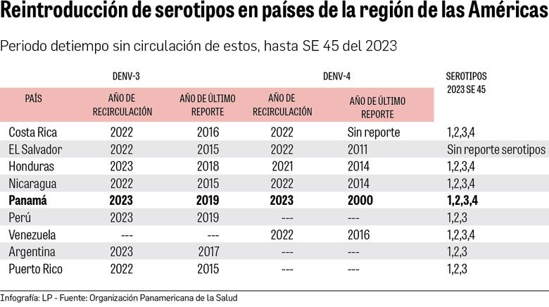 Panamá termina el 2023, entre el brote epidémico de dos enfermedades