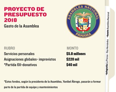 Asamblea Nacional mantiene partida de donativos