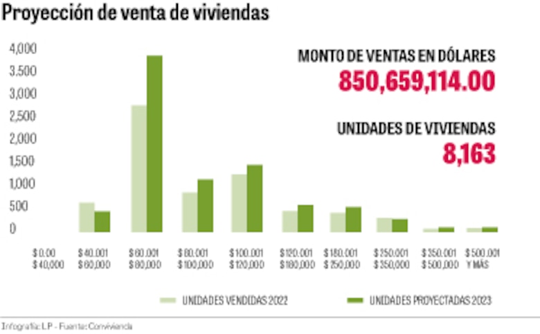 Se dinamiza la solicitud de créditos para adquirir vivienda