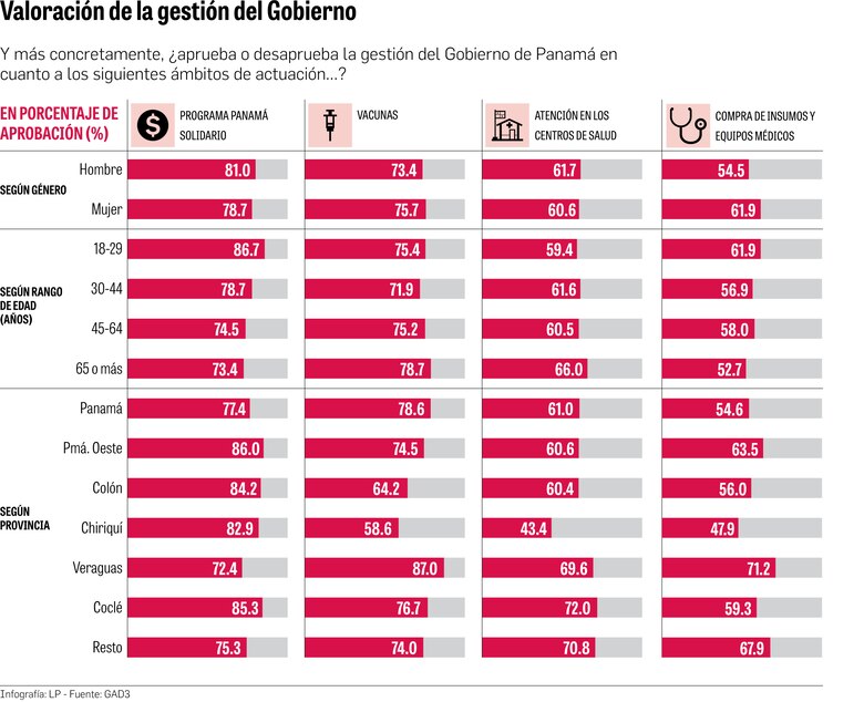 Amplio apoyo a Panamá Solidario y a la gestión de las vacunas