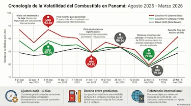 Panamá vuelve a sentir el impacto del mercado internacional en los combustibles con alza en los precios