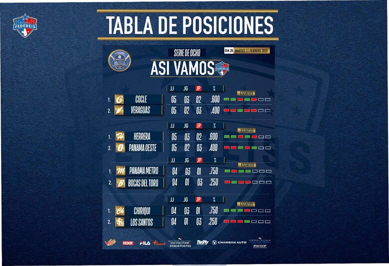 Béisbol juvenil: Metro está a un triunfo de la semifinal; Los Santos, Veraguas y Oeste siguen con vida