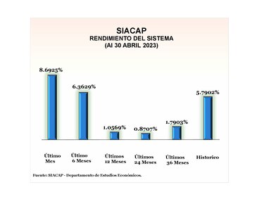 Siacap reporta patrimonio de $842.8 millones