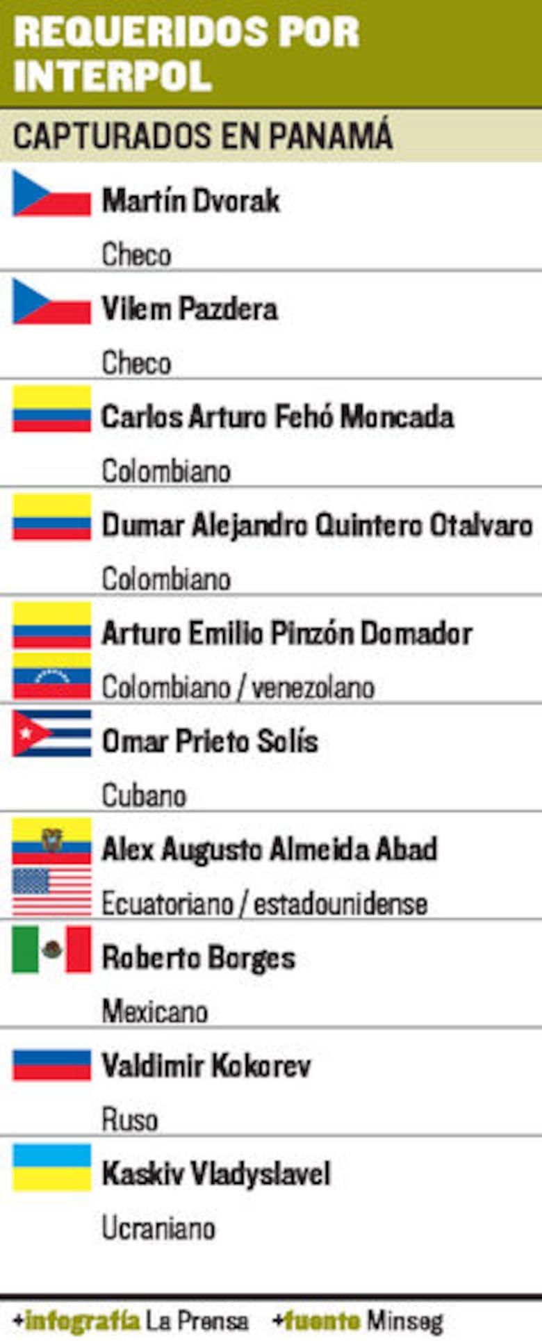 Capturan a 10 buscados por Interpol en lo que va del año