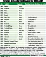 Sub 20 busca repetir hazaña