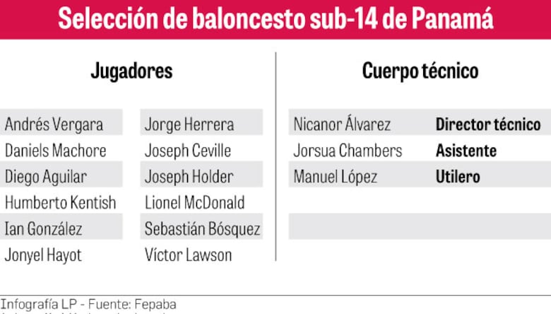 Quinteto panameño sale a defender su título centroamericano