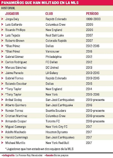 Panameños en la MLS