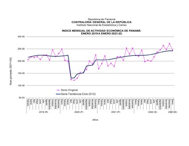 IMAE registra crecimiento interanual de 9.86% en enero de 2023