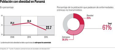La obesidad, un desafío para la salud pública