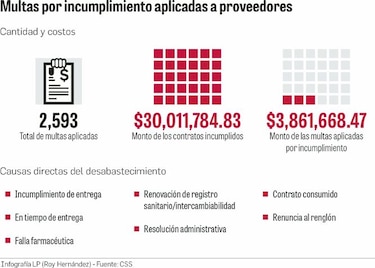 Desacuerdo por falta de medicinas en la Caja de Seguro Social