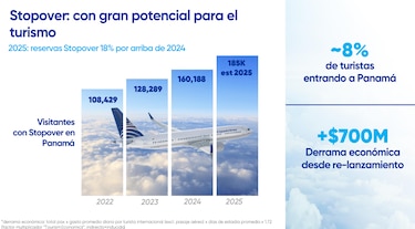Este es el plan de Copa Airlines para atraer turistas a Panamá