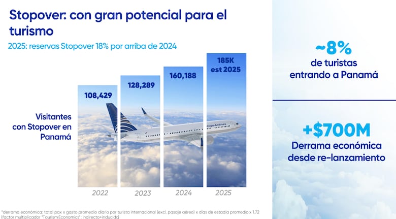 Este es el plan de Copa Airlines para atraer turistas a Panamá