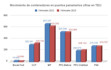 Movimiento de contenedores en puertos panameños cae levemente en el primer trimestre
