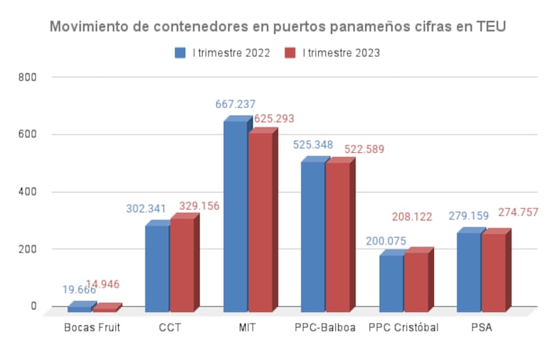 Movimiento de contenedores en puertos panameños cae levemente en el primer trimestre