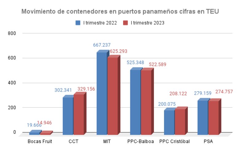 Movimiento de contenedores en puertos panameños cae levemente en el primer trimestre