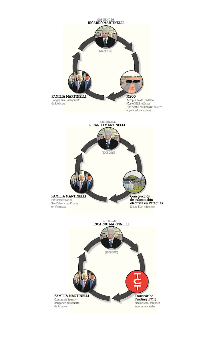 Contratistas, red de negocios