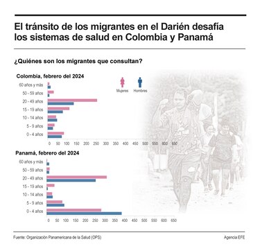 OPS alerta sobre presión en los sistemas de salud por migración en el Darién