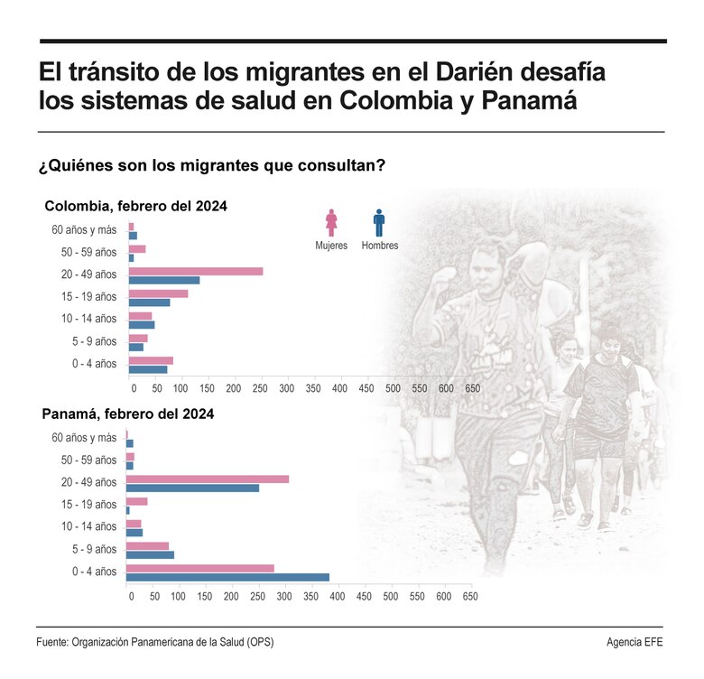OPS alerta sobre presión en los sistemas de salud por migración en el Darién