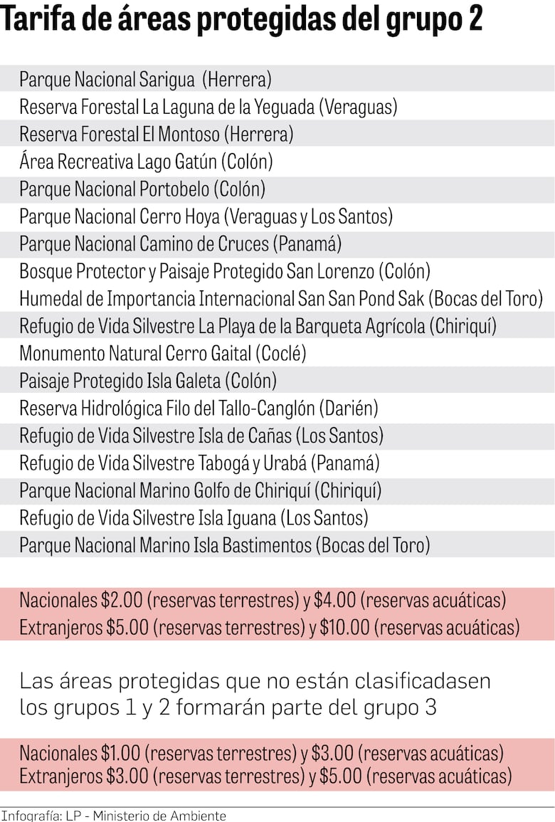 Áreas protegidas: ¿Cuáles serían las tarifas para su uso?