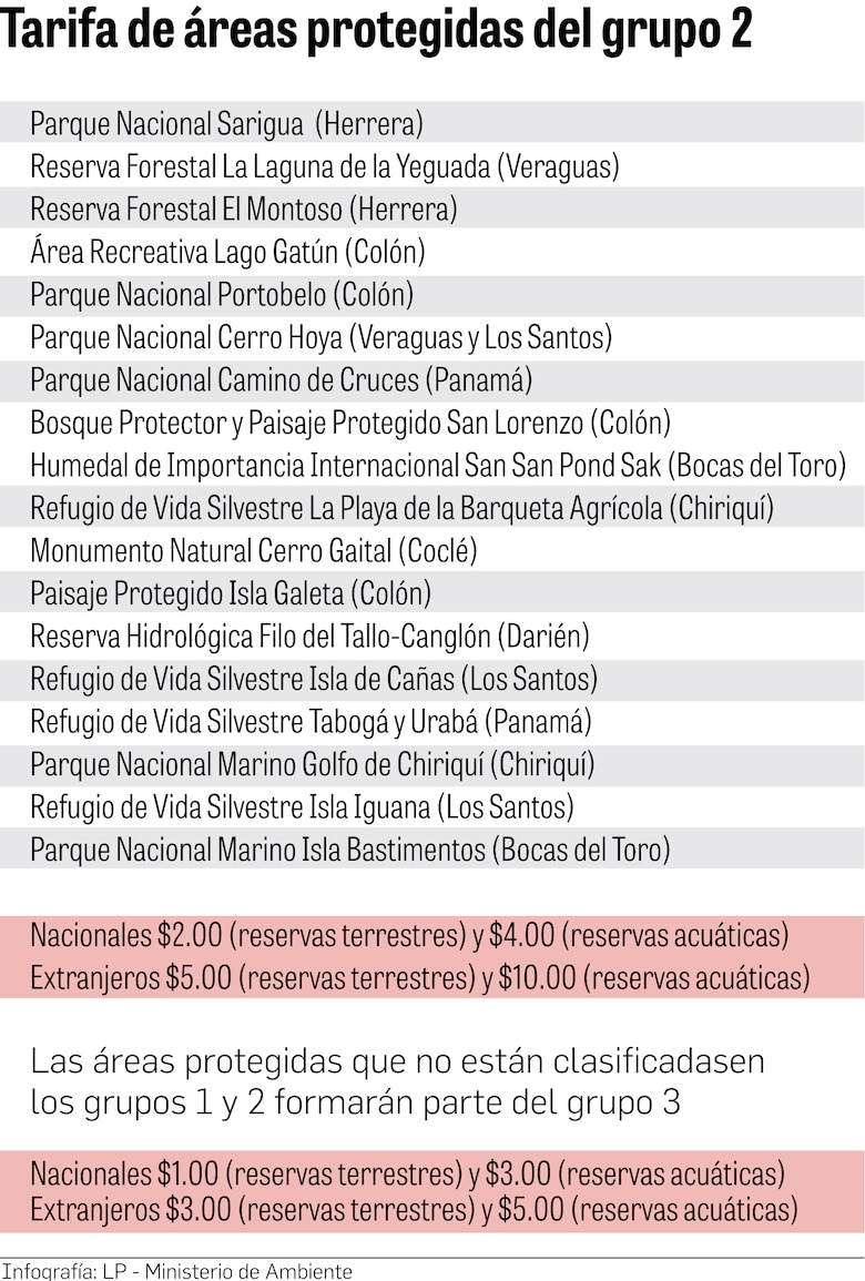 Áreas protegidas: ¿Cuáles serían las tarifas para su uso?