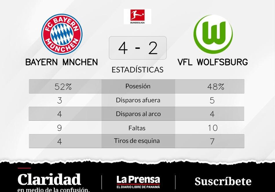 Bayern de Múnich es dueño del puesto preferencial tras el triunfo ante VfL Wolfsburg