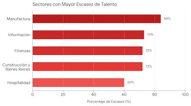 ¿Título o habilidades? el futuro del mercado laboral en ‘Café con La Prensa’