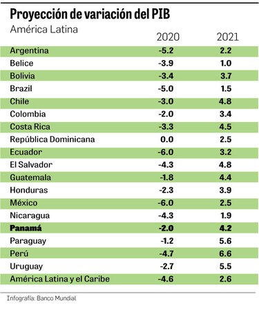 América Latina entraría en recesión y Panamá no se escapa