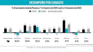 Se desacelera el consumo de productos básicos