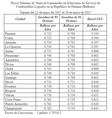 El viernes bajará la gasolina: 16 centésimos la de 91 octanos y 13 centésimos la de 95