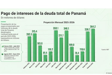 El costo de la deuda: Panamá pagó $3,019 millones en intereses en un año