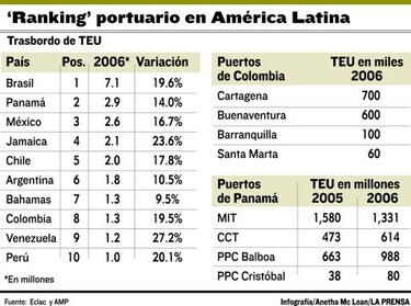 Colombia mueve dragas a puertos
