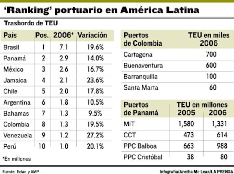 Colombia mueve dragas a puertos