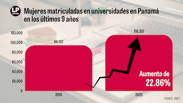 ¿Por qué los matrimonios cayeron 33% en Panamá?