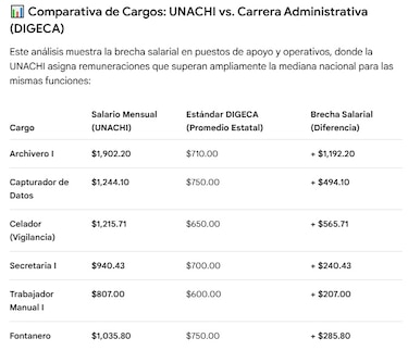 Salarios de la Unachi superan hasta en 135% la escala de carrera administrativa